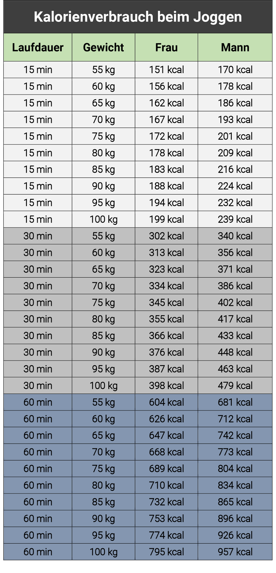 Tabelle mit Kalorienverbrauch beim Joggen