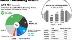 So teilten sich der Musik-Streaming-Markt 2018  auf Foto: dpa