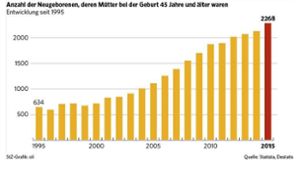 Immer mehr Paare in Deutschland bekommen immer später Kinder. Foto: statista