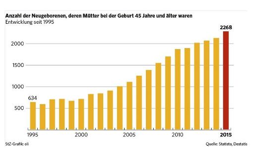 Immer mehr Paare in Deutschland bekommen immer später Kinder. Foto: statista